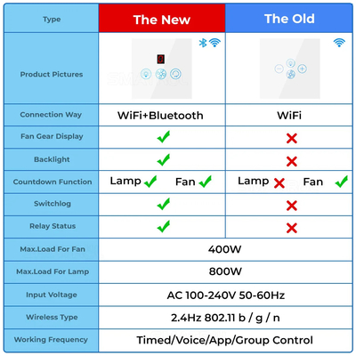 Glomarket Tuya Wifi Fan Light Switch Toque 3 en 1 Switch 5 ajuste de velocidad Switch de ventilador de techo para Alexa Google Home